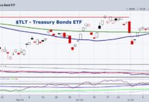 Can Treasury Bonds Remain Bullish Despite Monday’s Setback? tlt treasury bonds etf trading price support investing chart july 22