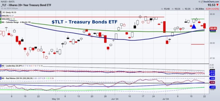Can Treasury Bonds Remain Bullish Despite Monday’s Setback?