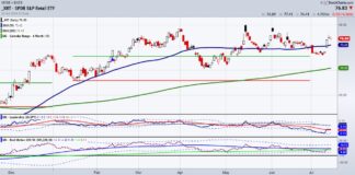 Investors: Do Not Forget the Most Relevant Stock Market Basics! xrt retail etf trading buy signal bullish chart july 16
