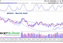 Barrick Gold Stock Price Building Strong Base barrick gold stock chart bullish base