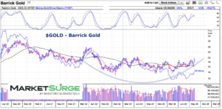 Barrick Gold Stock Price Building Strong Base barrick gold stock chart bullish base