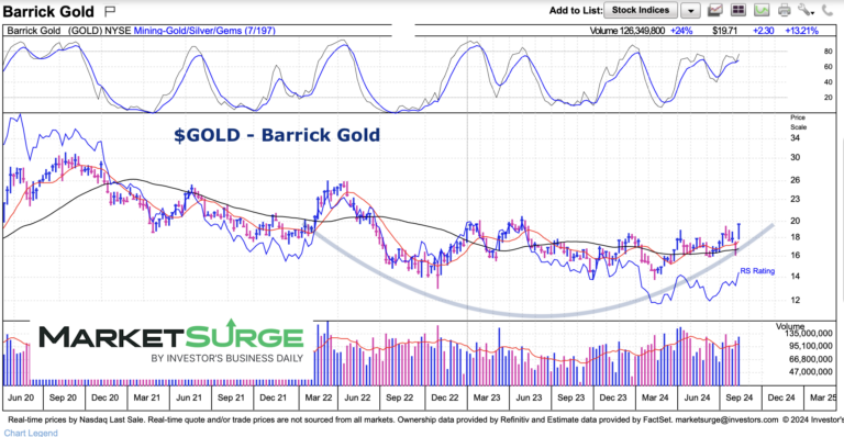Barrick Gold Stock Price Building Strong Base