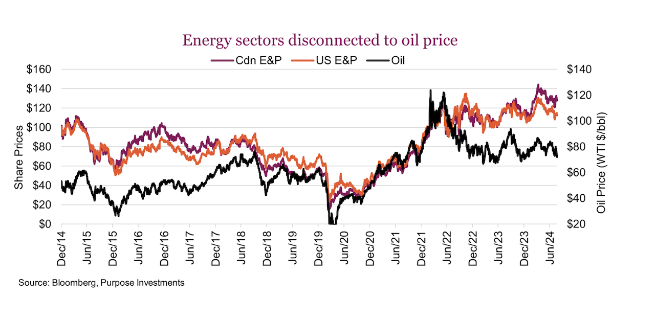 Energy Sector and Stocks Disconnected From Oil Prices - See It Market