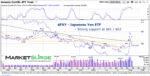 Japanese Yen (FXY) Breakout Creates Bullish Formation fxy japanese yen etf trading price support chart august