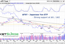 Japanese Yen (FXY) Breakout Creates Bullish Formation fxy japanese yen etf trading price support chart august