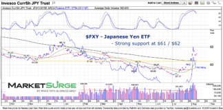 Japanese Yen (FXY) Breakout Creates Bullish Formation fxy japanese yen etf trading price support chart august