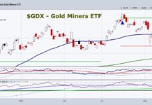 Gold Miners (GDX) Rally As Gold Trades Over $2500 per Ounce gold miners etf gdx rally higher price investing chart buy august 13