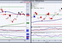 Stock Market Update: Will Rally Continue Past Labor Day? gold silver price analysis chart image september
