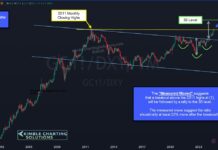 Gold / US Dollar Price Ratio Making Historic Move! gold to us dollar price breakout forecast higher future target chart year 2025