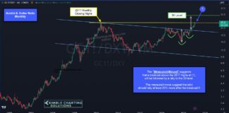 Gold / US Dollar Price Ratio Making Historic Move! gold to us dollar price breakout forecast higher future target chart year 2025