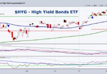 Investors Should Watch High Yield Debt Right Now hyg high yield bonds etf trading price decline analysis chart august 8