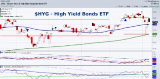 Investors Should Watch High Yield Debt Right Now hyg high yield bonds etf trading price decline analysis chart august 8