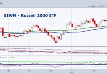 Is the Stock Market Correction Over? iwm russell 2000 etf decline selling stock market correction chart image august