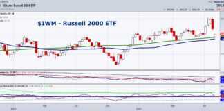 Is the Stock Market Correction Over? iwm russell 2000 etf decline selling stock market correction chart image august
