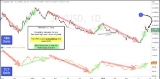 Yen / US Treasury Bonds Correlation High: Next Move Important! japanese yen currency correlation us treasury bonds trading chart past 10 years
