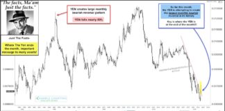 Japanese Yen Sizzles and Fizzles: Watch the August Close! japanese yen major bottom price pattern rally higher history important investing chart august