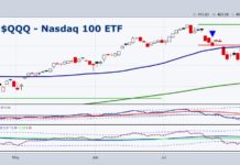 When the Stock Market Exhibits a Lack of Clarity, That’s Clarity qqq nasdaq 100 etf trading reversal higher rally august 13 image