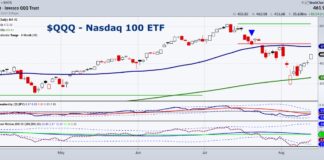 When the Stock Market Exhibits a Lack of Clarity, That’s Clarity qqq nasdaq 100 etf trading reversal higher rally august 13 image