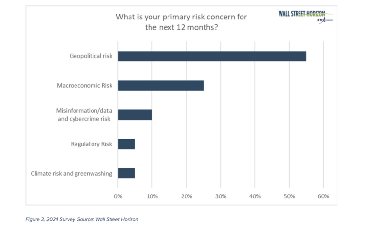 Investor Poll Highlights Economic Risk Concerns