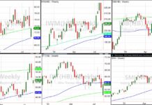 Stock Market Weekly Update: What Are Key ETFs Telling Investors? stock market etfs trading price performance comparison chart weekly outlook