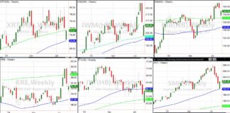 Stock Market Weekly Update: What Are Key ETFs Telling Investors? stock market etfs trading price performance comparison chart weekly outlook