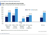 Stock-Split Performances Sour Amid Possible Sequel to Last Year’s Pullback stock split history performance better than indexes investing chart