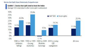 Stock-Split Performances Sour Amid Possible Sequel to Last Year’s Pullback stock split history performance better than indexes investing chart