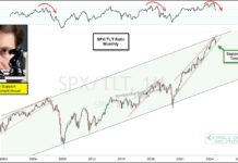 Stock to Bond Ratio Testing Important Price Support! stocks to bonds price ratio correlation trends history image