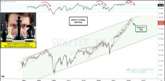 Stock to Bond Ratio Testing Important Price Support! stocks to bonds price ratio correlation trends history image