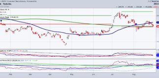 Electric Vehicle Market: Understanding the Supply and Demand tesla stock price bullish buy signal electric vehicles chart august 28