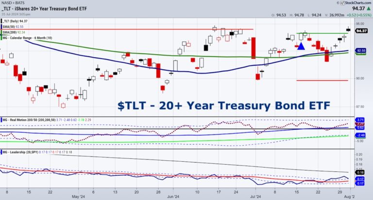 Will U.S. Economy See Inflation, Recession, or Soft Landing?