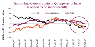 Not Time to Say Recession… Yet us economic data trends recession chart august