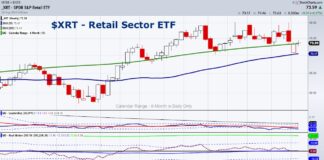The Stock Market’s Next Move Comes Down to These Key Sectors xrt retail sector etf trading price range consolidation chart august 15