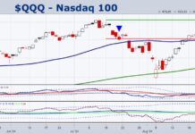 Stock Market Does a Turnaround Tuesday to Start September QQQ nasdaq 100 etf trading decline lower stock market investing chart september 4