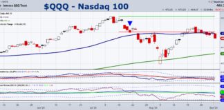 Stock Market Does a Turnaround Tuesday to Start September QQQ nasdaq 100 etf trading decline lower stock market investing chart september 4