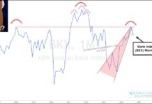 Are Bank Stocks Sending A Warning To Investors? bank index concern stock market crash chart september