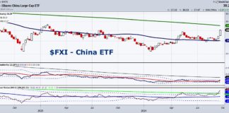 3 Emerging Markets ETFs Worth Watching Now! china etf fxi trading breakout higher buy signal investing chart september 25