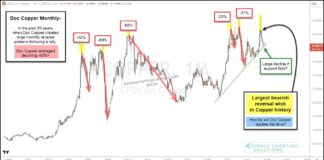 Copper Facing Historic Price Decline If Support Fails! copper price reversal lower declines largest history chart