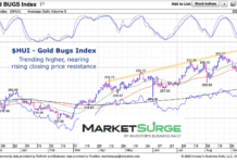 Gold Bugs Index (HUI) Rides Bull Market Trends Higher gold bugs index hui trading up-trend channel chart september
