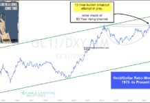 Gold Bull Market Awaiting Bullish Confirmation Signal gold price pattern cup handle breakout bullish long term image