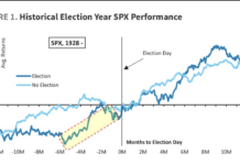 Presidential Election Stock Market Seasonality Trends (History) historical election year performance s&p 500 index stock market image