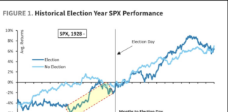 Presidential Election Stock Market Seasonality Trends (History) historical election year performance s&p 500 index stock market image