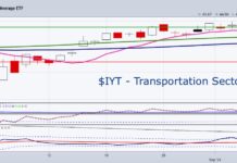Stock Market Concerns? Watch the Transportation Sector ETF (IYT)! iyt transportation sector etf trading near highs chart september 10