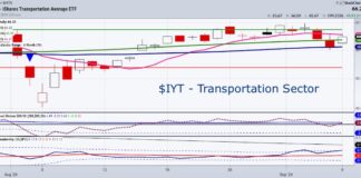 Stock Market Concerns? Watch the Transportation Sector ETF (IYT)! iyt transportation sector etf trading near highs chart september 10