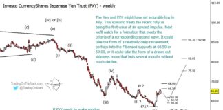 Is The Japanese Yen Reversing Upward? (Elliott wave analysis) japanese yen trading forecast higher year 2025 elliott wave analysis
