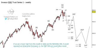 Will Nasdaq 100 Bearish Divergence Align With Elliott Wave Forecast? nasdaq 100 qqq elliott wave top peak pattern and lower forecast investing chart