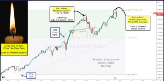 Tech Investor Warning? Nasdaq Duplicates Historic Bearish Pattern! nasdaq bearish sell signals worst history all time investing chart image