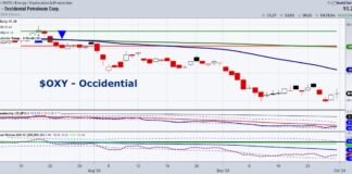 Is Occidental Petroleum Stock (OXY) Nearing Buy Support? occidential petroleum stock oxy buy reversal pattern chart october