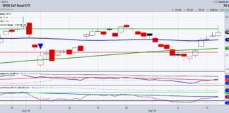 Federal Reserve FOMC Lowers Interest Rates Aggressively On Wednesday retail etf rallies federal reserve lowers interest rates investing image september