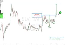 Is Silver (SLV) Nearing Historic Breakout? silver price breakout rally higher history important investing chart